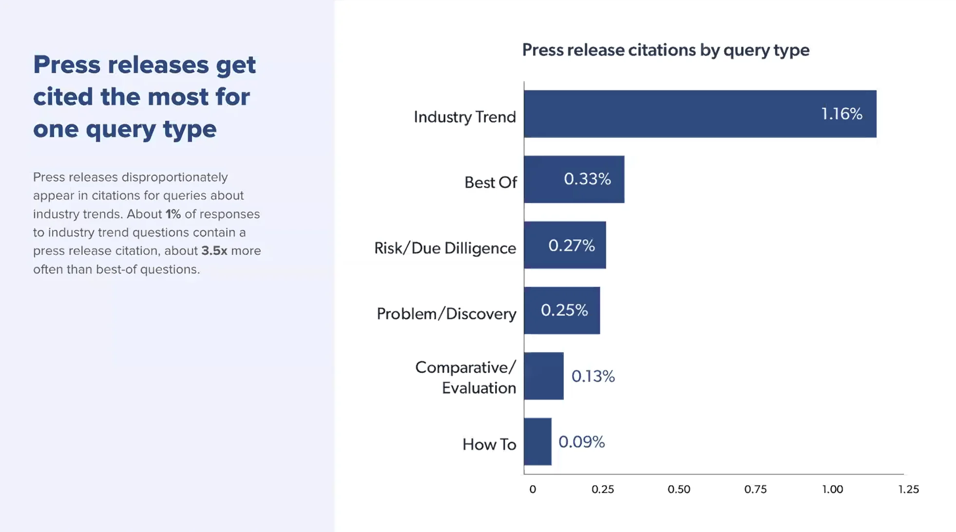 Chart showing press release citations by AI query type